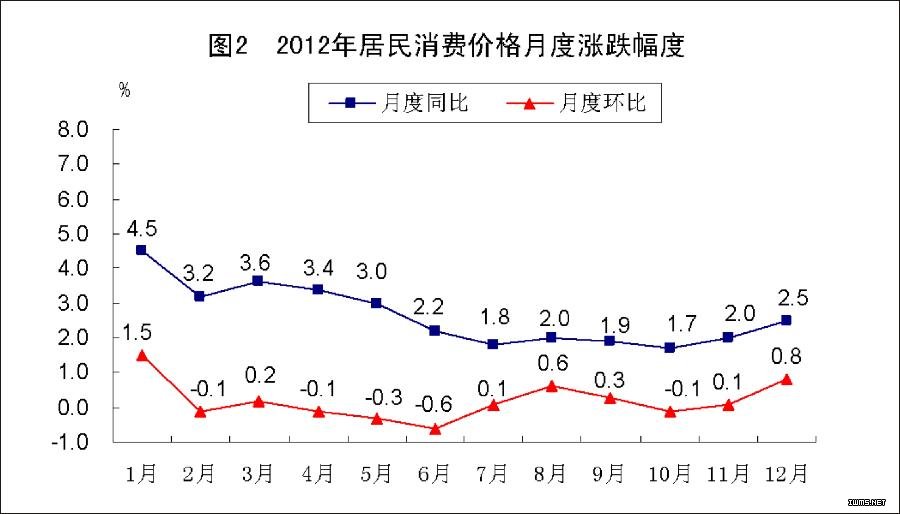 （图表）[2012年统计公报]图2 2012年居民消费价格月度涨跌幅度