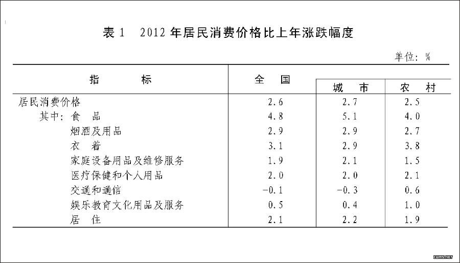 （图表）[2012年统计公报]表1 2012年居民消费价格比上年涨跌幅度