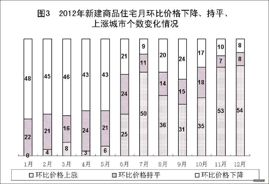 （图表）[2012年统计公报]图3 2012年新建商品住宅月环比价格下降、持平、上涨城市个数变化情况