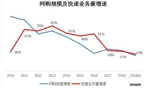 网购规模及快递业务量增速