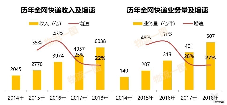 历年全网快递收入/业务量及增速