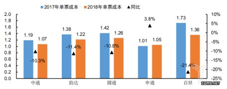 2018年主要快递公司单票成本下降情况测算